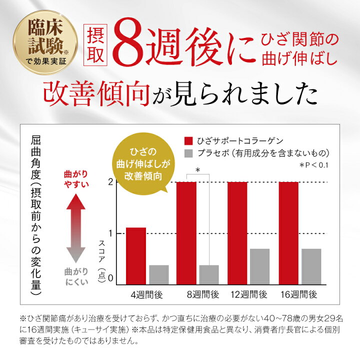 楽天市場】キューサイ ひざサポートコラーゲン 150g入 2袋＋5g×15袋入 