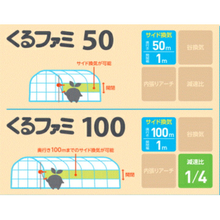 楽天市場】【在庫限り】誠和 ハウス巻上げ換気装置 くるファミ50 50m用 : Arcland Online 楽天市場支店 楽天市場】【在庫限り】誠和 ハウス巻上げ換気装置 くるファミ50 50m用 : Arcland Online 楽天市場支店