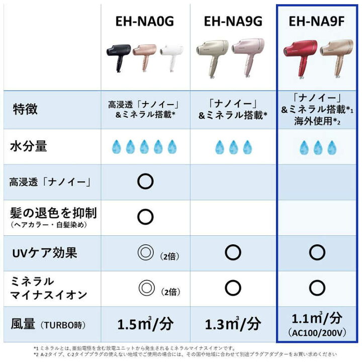 楽天市場】パナソニック ヘアドライヤー ナノケア EH-NA9F (ルージュ  