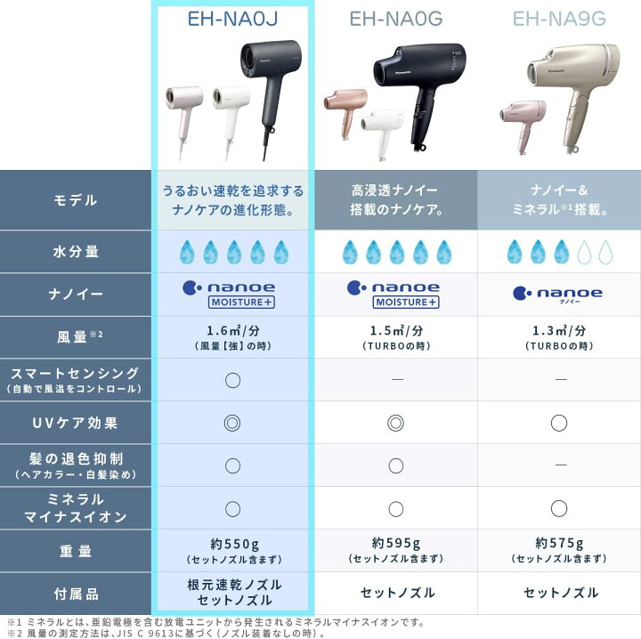 楽天市場】パナソニック ヘアドライヤー ナノケア EH-NA0J (ディープ 