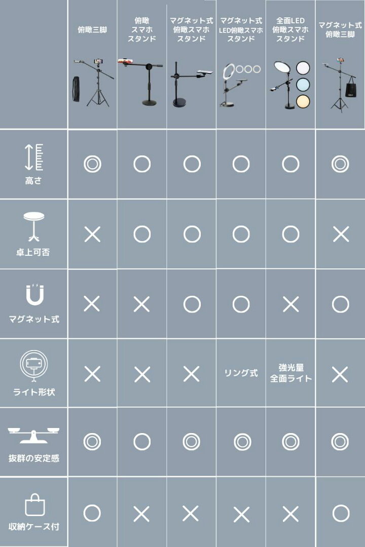 【期間限定 P2倍】【楽天ランキング1位獲得】マグネット式俯瞰スマホ三脚 / スマホ 三脚 俯瞰撮影 俯瞰三脚 長い マグネット magsafe対応 磁石 スマホスタンド マグネットスタンド iphone Android メタルリング付属 軽量 ウェイト袋付き 収納袋付き 160cm 210cm - メイン画像 19