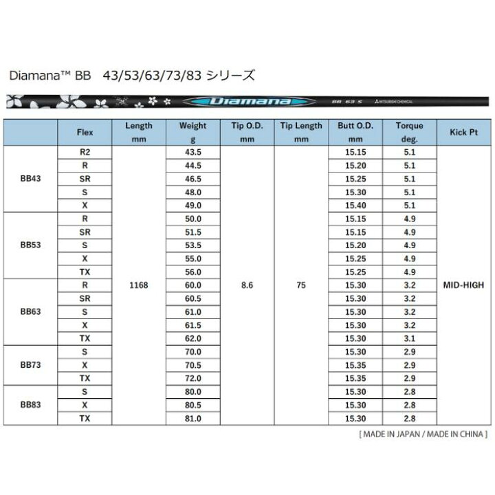 楽天市場】三菱ケミカル ディアマナ Diamana BBシリーズ ピン （非純正  