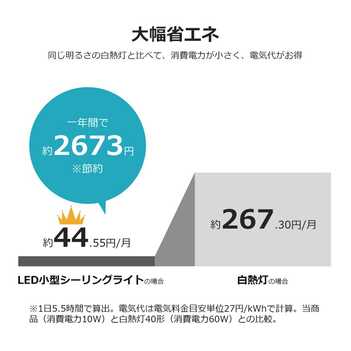 楽天市場 Lepro Ledシーリングライト 昼光色 10w 小型 シーリング ライト 4 6畳 明るさ850lm h寿命 省エネ Led照明器具 天井 室内照明 脱衣所 和室 洋室 トイレ 廊下 玄関 天井照明 コンパクト 5年間保証 Lepro