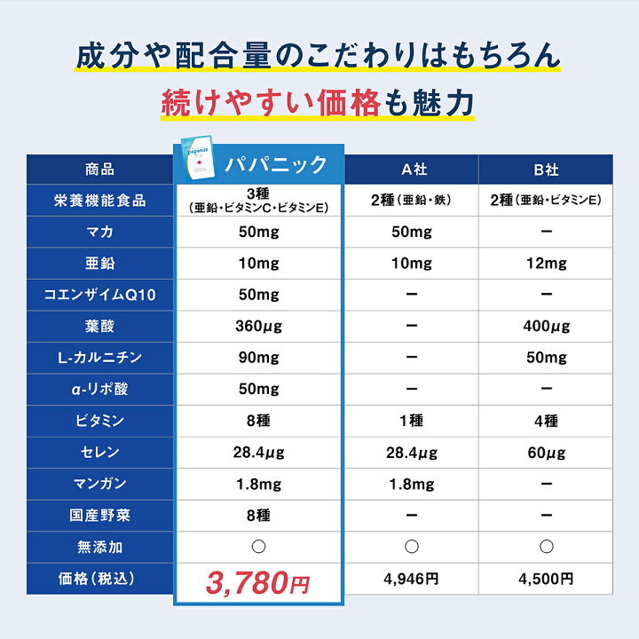 楽天市場】妊活 サプリ 男性 3袋セット パパニック コンディショニング 