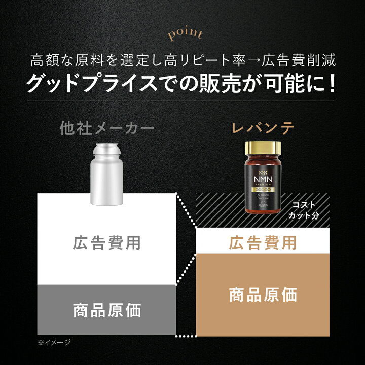 楽天市場】【今だけ40%OFF！19980円⇒11988円】NMN サプリ 22050mg 90 