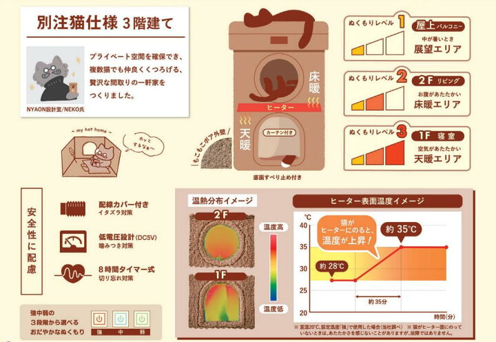 楽天市場】【在庫一掃！】ネコの暖かいわが家 ドギーマン 2階建ての 