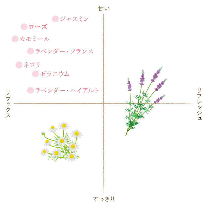 フレーバーライフ クイーンメリーオーガニック ローズオットー 3ml