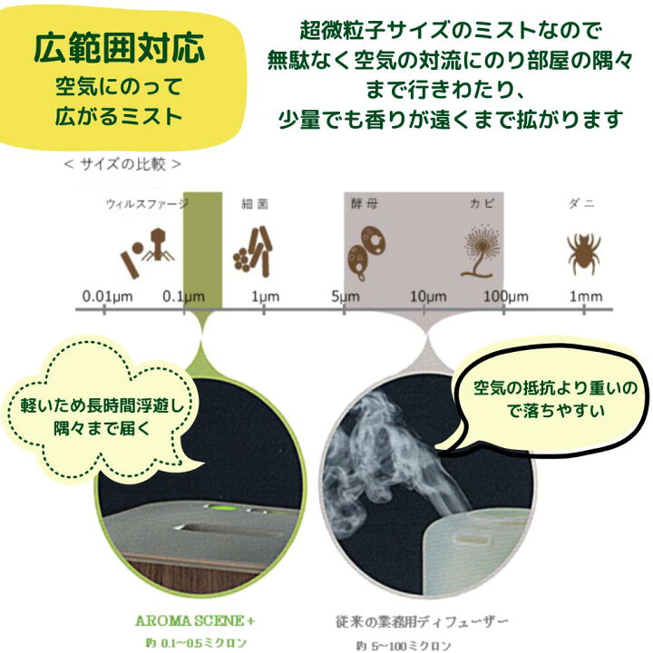 楽天市場】ディフューザー 業務用 アロマ 水を使わない タイマー 