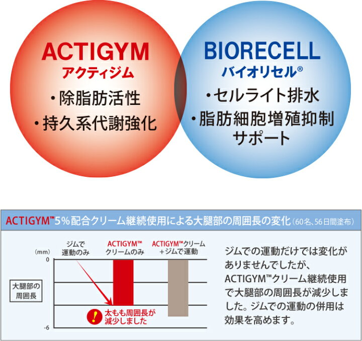 楽天市場】【BE-MAX正規販売店】Bio-gym Slimmin-gel（ビーマックス 