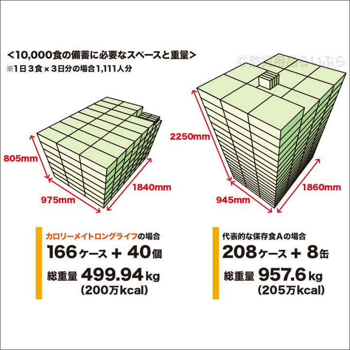 楽天市場】カロリーメイト ロングライフ 2本入×60個 チョコレート味 非常食 保存食 大塚製薬 : 防災・非常食の専門店 らいぷら 楽天市場】カロリーメイト ロングライフ 2本入×60個 チョコレート味 非常食 保存食 大塚製薬 : 防災・非常食の専門店 らいぷら