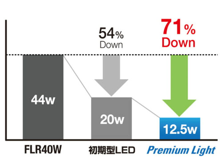 楽天市場】日栄インテック 直管形LED蛍光灯（電源内蔵タイプ） 20W 