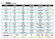 代名詞ポスター Pronouns Poster【小学生・中学生にオススメ 英語教材】