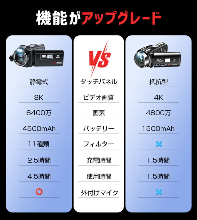 楽天市場】LivelyLIfe ビデオカメラ 8K 4K Pro 6400万画素 18倍 