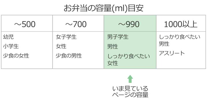 楽天市場 弁当箱 保温弁当箱 ランチジャー ステンレス ランタス 専用バッグ付 0ml お弁当箱 保温 大容量 男性 メンズ ランチボックス 箸付き 縦型 横型 ポーチ付 リビングート 楽天市場店