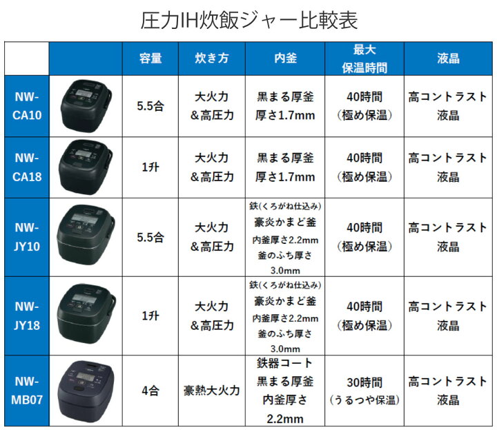 楽天市場】象印 圧力IH炊飯器 1升炊き 極め炊き 豪炎かまど釜 フラット 