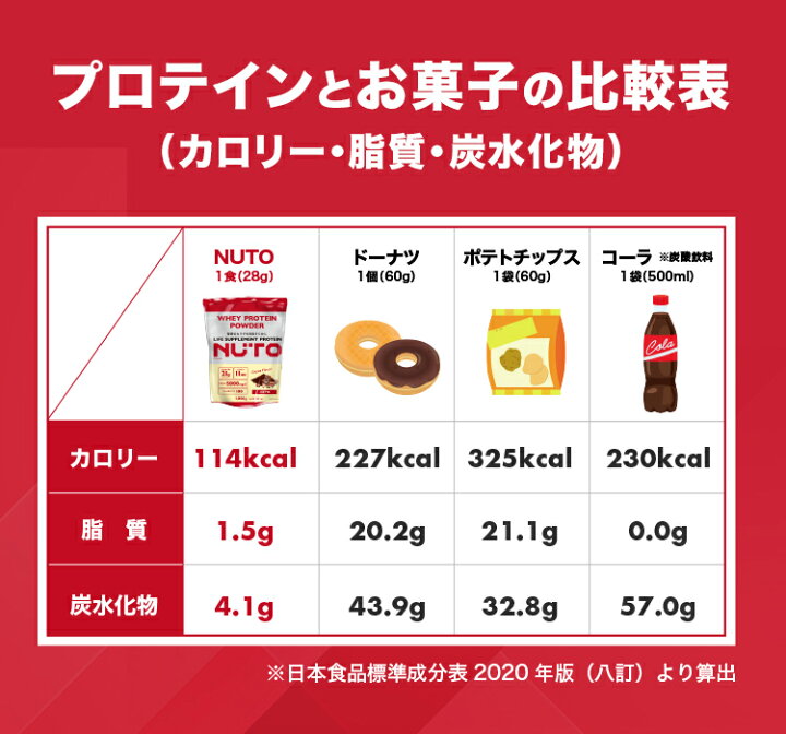 楽天市場】【3個セット購入時1個当たり2980円】NUTO プロテイン 