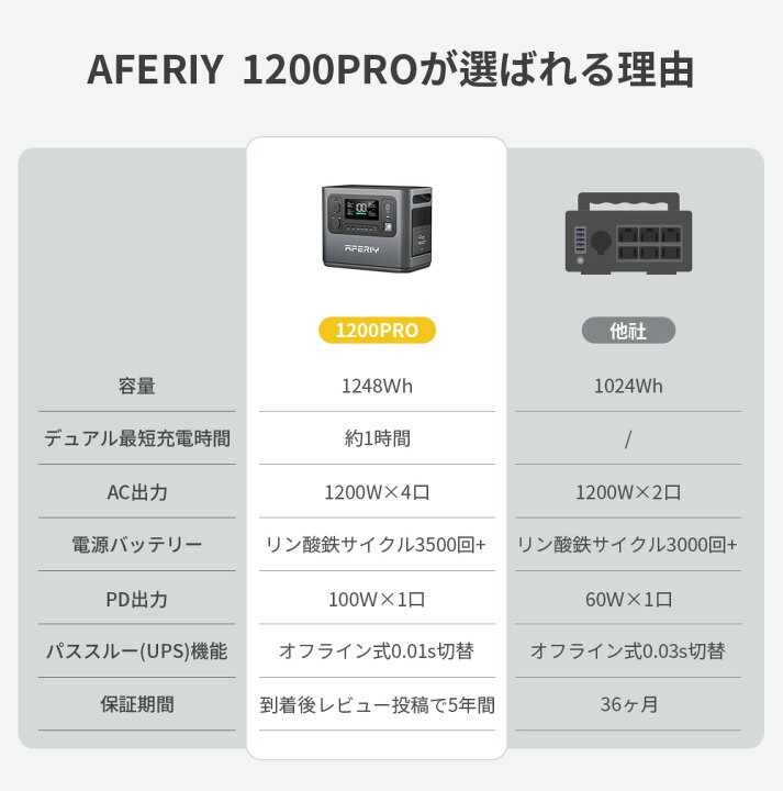 楽天市場】AFERIY ポータブル電源 ソーラーパネル セット 大容量 1200W 