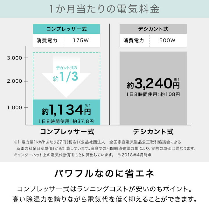 楽天市場 除湿機 除湿器 コンプレッサー 除湿 コンパクト 除湿乾燥機 部屋干し 部屋 衣類 衣類乾燥 静音 静か おしゃれ 乾燥機 乾燥 コンプレッサー式 除湿機コンプレッサー式 室内干し 梅雨 湿気対策 新生活 テレワーク 在宅 Lowya ロウヤ 楽天市場店 楽天市場 除湿機 除湿器 コンプレッサー 除湿 コンパクト 除湿乾燥機 部屋干し 部屋 衣類 衣類乾燥 静音 静か おしゃれ 乾燥機 乾燥 コンプレッサー式 除湿機コンプレッサー式 室内干し 梅雨 湿気対策 新生活 テレワーク 在宅 Lowya ロウヤ 楽天市場店