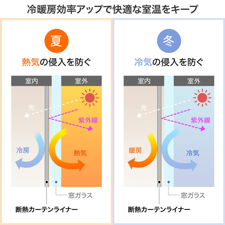 楽天市場】断熱カーテンライナー 省エネ対策 冷気・熱気カット UV 