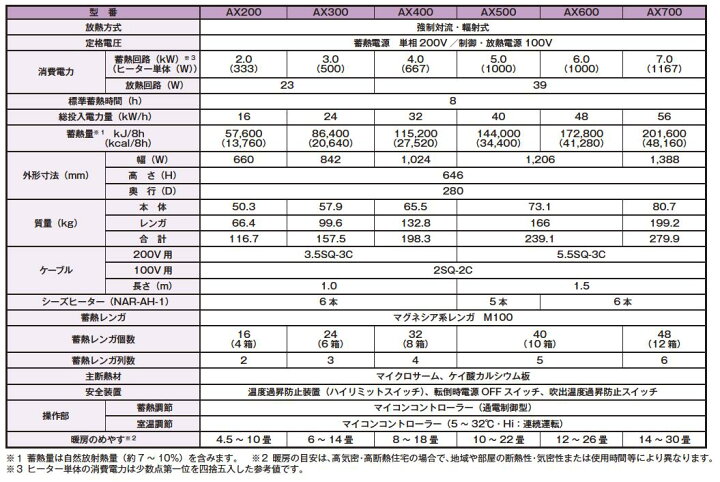 楽天市場】【インターセントラル】サンレッジ蓄熱暖房機AXシリーズ 
