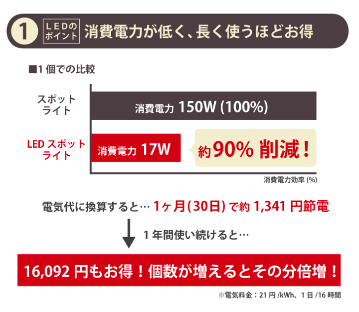 楽天市場 マラソン24h限定5 Off P2倍 Luxour Ledスポットライト 150w形相当 E26 昼白色 5000k 電球色 2700k 防湿 防雨 屋外屋内兼用 Par38 Led電球 ハロゲン スポットライト ビーム電球 照明 ビーム球 スポット照明 Led電球 100w以上 Lux Sx002 1726 Luxour