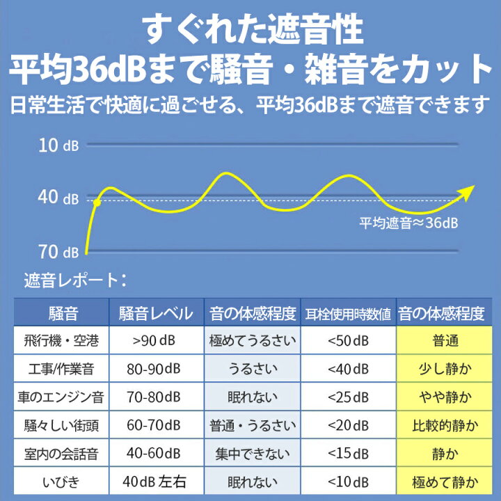 楽天市場】耳栓 選べる3個セット 睡眠 遮音 耳栓 聴覚過敏 高性能 飛行機 大人用 子供用 熟睡 いびき 騒音 睡眠用 防音 勉強 耳せん 快眠 旅行 安眠 イヤープラグ 防音 ライブ 工事 音楽 ドリル 爆音 読書 水洗い可 ケース付き おしゃれ おすすめ 楽天市場】耳栓 選べる3個セット 睡眠 遮音 耳栓 聴覚過敏 高性能 飛行機 大人用 子供用 熟睡 いびき 騒音 睡眠用 防音 勉強 耳せん 快眠 旅行 安眠 イヤープラグ 防音 ライブ 工事 音楽 ドリル 爆音 読書 水洗い可 ケース付き おしゃれ おすすめ