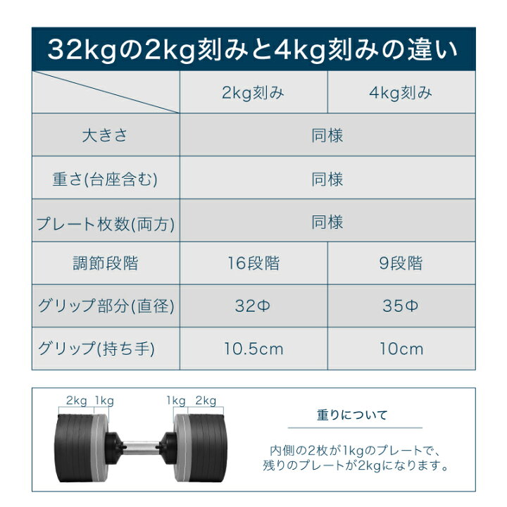 楽天市場】可変式 ダンベル フレックスベル 4kg刻み 32kg 1個のみ 