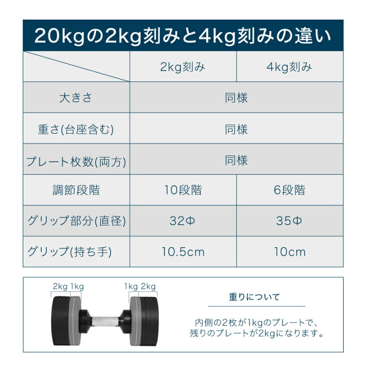 楽天市場】可変式 ダンベル フレックスベル 4kg刻み 20kg 1個のみ 