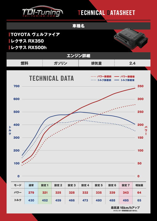 楽天市場】トヨタ ヴェルファイア 2.4 279PS TDI Tuning CRTD4 Petrol 