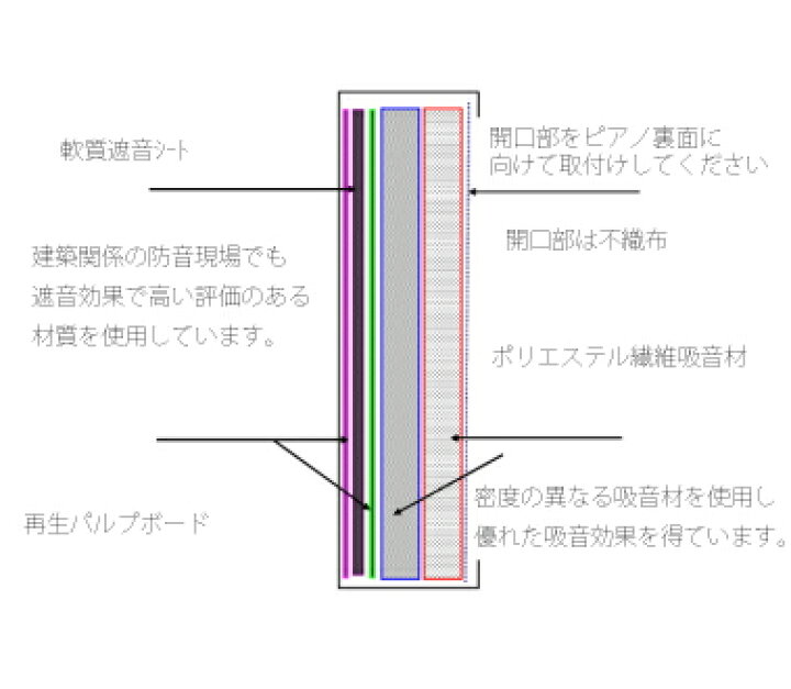 楽天市場】ピアノ防音パネル 静音DX（しずかねデラックス）イトマサ 