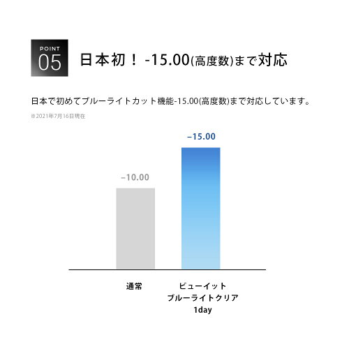楽天市場 楽天総合ランキング1位 コンタクトレンズ ワンデー ビューイットブルーライトクリアワンデー 30枚 1箱 コンタクト ワンデー 紫外線カット Uvカット 潤い成分配合 含水率55 Bc8 8 Dia14 2 View It 1day 4箱までポスト投函メール便 View It 15 00対応