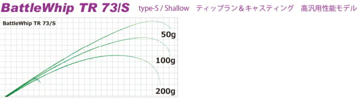 楽天市場】【在庫あり・即納】ヤマガブランクス バトルウィップ TR73/S BattleWhip TR73/S Type-S/Shallow :  鶴ヶ島タックルアイランド