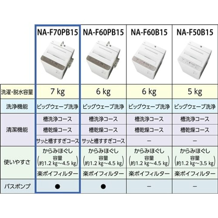 楽天市場】パナソニック NA-F70PB15-T 全自動洗濯機 洗濯7kg【ニュアンスブラウン NAF70PB15】 : マイドラ生活総合館 楽天市場】パナソニック NA-F70PB15-T 全自動洗濯機 洗濯7kg【ニュアンスブラウン NAF70PB15】 : マイドラ生活総合館