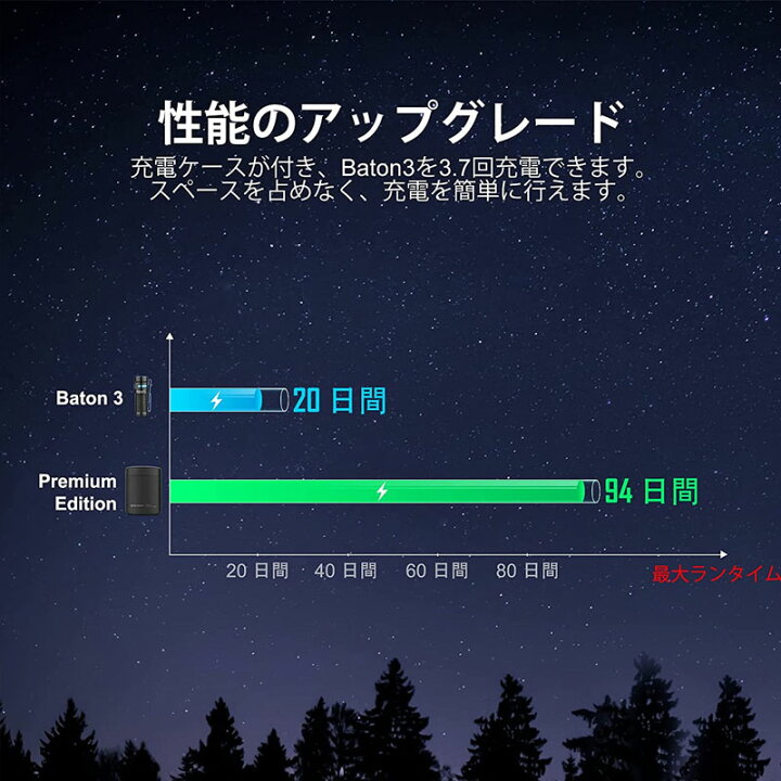 楽天市場】【1111円off最大クーポン!!感謝祭限定】OLIGHT(オーライト) Baton 3 懐中電灯 フラッシュライト ハンディライト 1200ルーメン 20日ランタイム アルミニウム合金材料 充電式 軽量 IPX8防水 充電ケース付き 防災 停電対策 : makana mall 楽天市場】【1111円off最大クーポン!!感謝祭限定】OLIGHT(オーライト) Baton 3 懐中電灯 フラッシュライト ハンディライト 1200ルーメン 20日ランタイム アルミニウム合金材料 充電式 軽量 IPX8防水 充電ケース付き 防災 停電対策 : makana mall