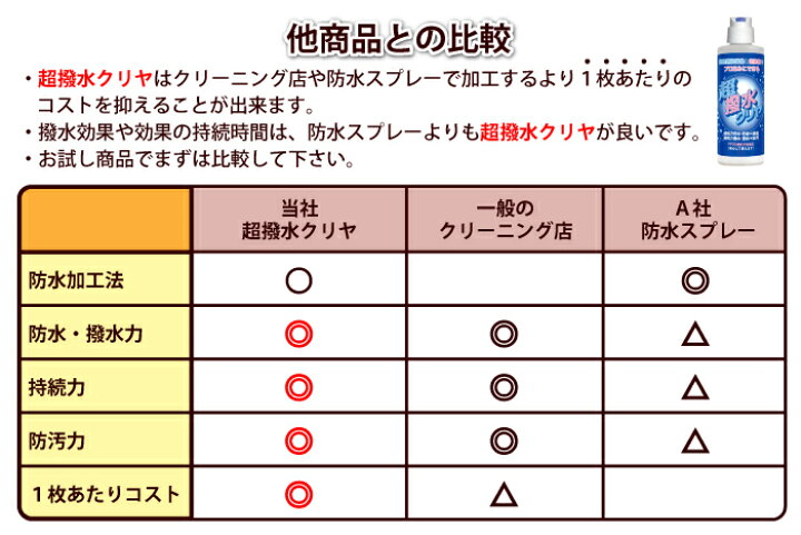 楽天市場】【防水スプレー では満足出来ない方へ衣類用 撥水剤 『超撥水クリヤお試しサイズ 20ml 1回分』 簡単 超強力 撥水加工 撥水剤 はっ水 防水 レインコート レインウェア ウィンドブレーカー カッパ ポンチョ スキーウェア 送料無料 】 : ママの洗剤工房 楽天市場】【防水スプレー では満足出来ない方へ衣類用 撥水剤 『超撥水クリヤお試しサイズ 20ml 1回分』 簡単 超強力 撥水加工 撥水剤 はっ水 防水 レインコート レインウェア ウィンドブレーカー カッパ ポンチョ スキーウェア 送料無料 】 : ママの洗剤工房