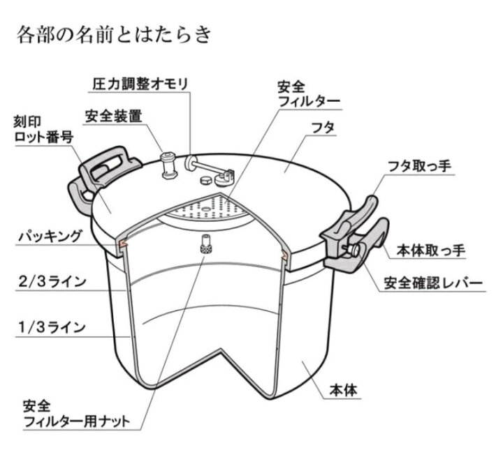 楽天市場】業務用圧力鍋 18リッター 直火専用【送料無料】【プロ用調理 