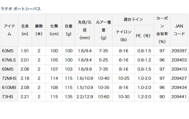 ダイワ ラテオボートシーバス 610mb ダイワ ラテオボートシーバス 610mb
