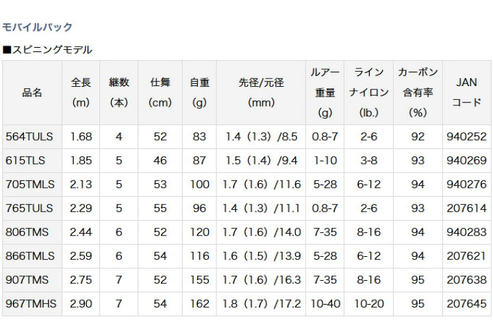 楽天市場 C 取り寄せ商品 ダイワ モバイルパック 967tmhs スピニングモデル Daiwa 18年追加機種 つり具のマルニシ楽天市場店