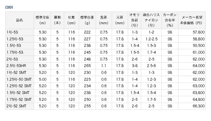 楽天市場】(c)【取り寄せ商品】ダイワ DXR [1.5号-53] / 磯竿 / DAIWA 
