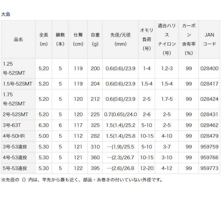 楽天市場 C 取り寄せ商品 ダイワ 大島 1 5号 52 Smt スタンダードモデル 磯竿 釣り竿 Daiwa 15年モデル つり具のマルニシ楽天市場店