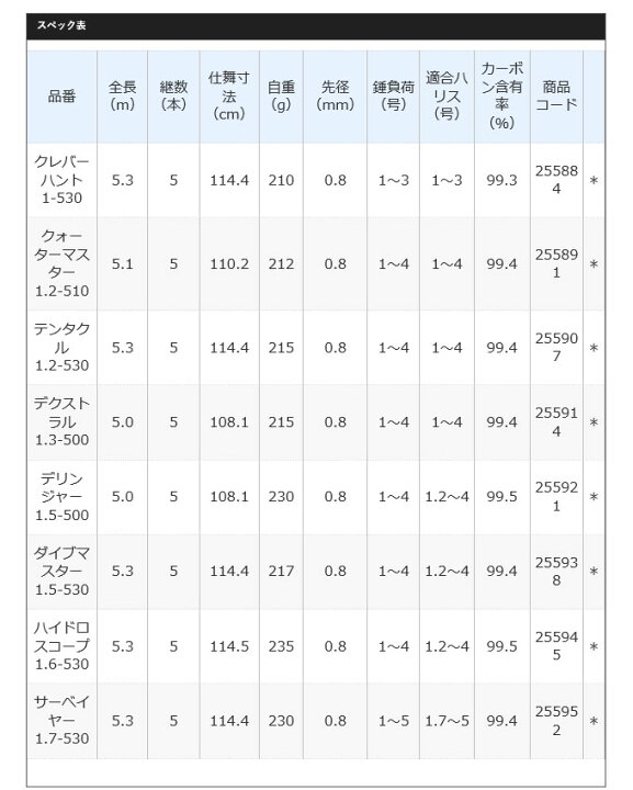 楽天市場】(5)シマノ ファイアブラッド グレ (デクストラル) 1.3-500 