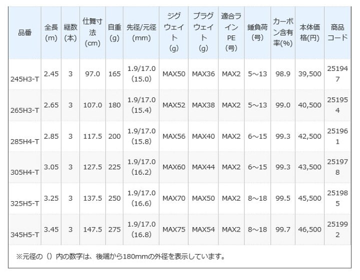 楽天市場】(9)【取り寄せ商品】 シマノ ボーダレス 振出キャスティング仕様 (245H3-T) /投げ竿/磯竿/キャスティング モデル/ヒラメ/シーバス/タチウオ/海上釣堀/青物/ロッド/釣竿/BORDERLESS (22_S) : つり具のマルニシ楽天市場店 楽天市場】(9)【取り寄せ商品】 シマノ ボーダレス 振出キャスティング仕様 (245H3-T) /投げ竿/磯竿/キャスティング モデル/ヒラメ/シーバス/タチウオ/海上釣堀/青物/ロッド/釣竿/BORDERLESS (22_S) : つり具のマルニシ楽天市場店
