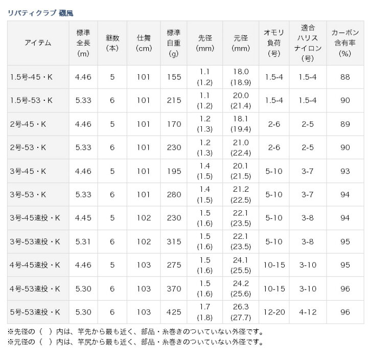 楽天市場 5 目玉商品 ダイワ リバティクラブ 磯風 2号 45 K 堤防 海釣り公園 防波堤 釣り竿 ロッド Daiwa 15年モデル 1s6a1l7e Rod つり具のマルニシ楽天市場店