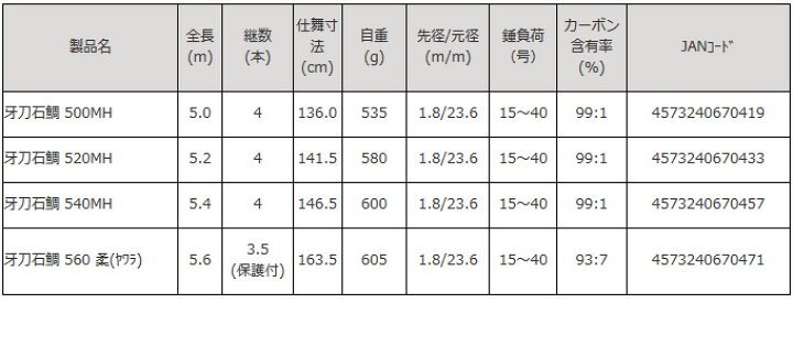 楽天市場】(9)【取り寄せ商品】Rod.com(ロッドコム) 牙刀石鯛 (540MH 