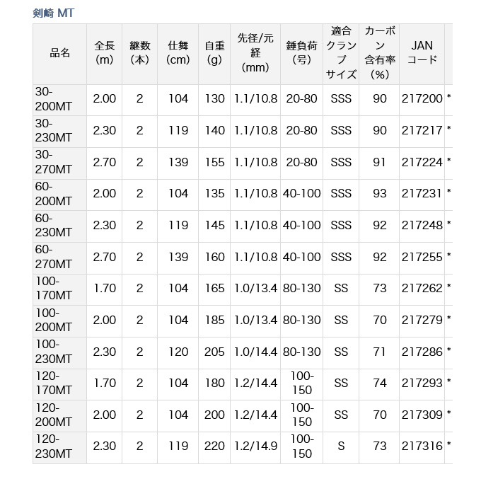 DAIWA（釣り） 120号はメタルトップとKWSG。120-230MT剣崎 MT DAIWA