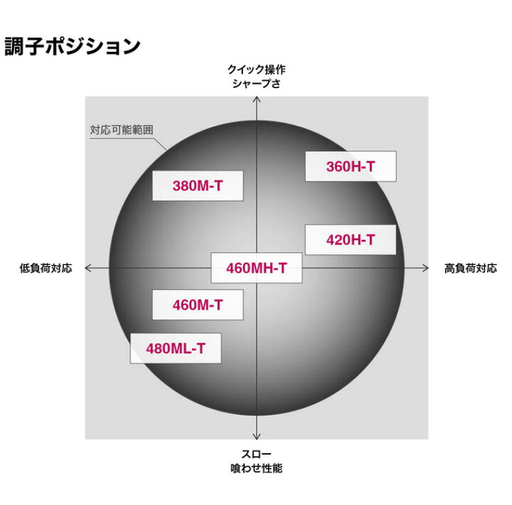 楽天市場】(5)シマノ 22 ボーダレス 420H-T (2022年モデル) フリー 
