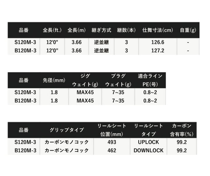 楽天市場】(5)【目玉商品】シマノ 20 ルナミス B 120M-3 (2022年モデル 
