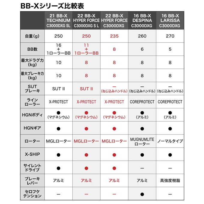 楽天市場】(5)シマノ 22 BB-X ハイパーフォース C3000DXXG S L (左 
