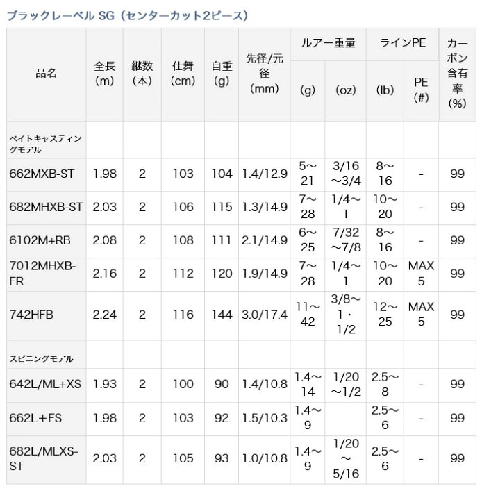 楽天市場】(5)【目玉商品】ダイワ ブラックレーベル (BLX) SG 7012MHXB 