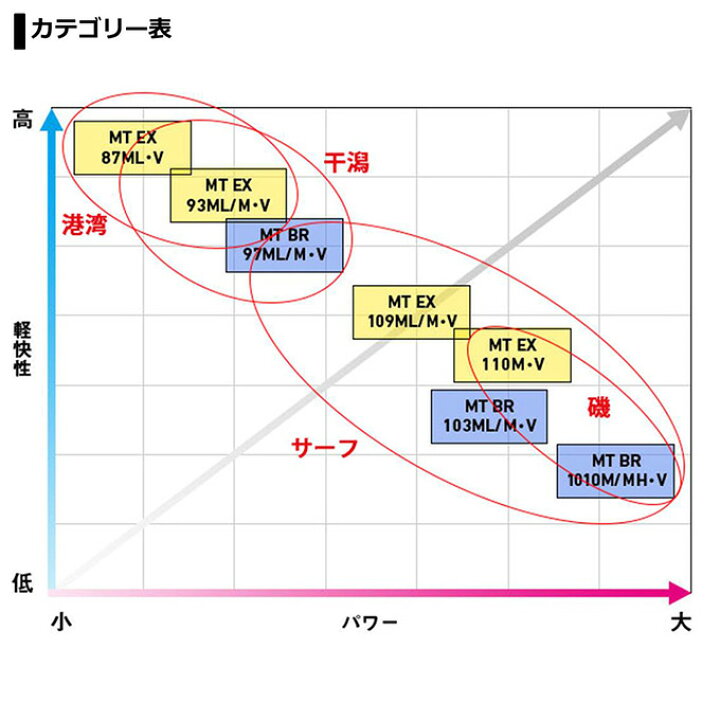 楽天市場】(5)【目玉商品】ダイワ モアザン EX 110M・V (エキスパート 